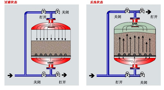 水處理設備生產廠家,過濾器,一體化污水設備,湖南廢水處理